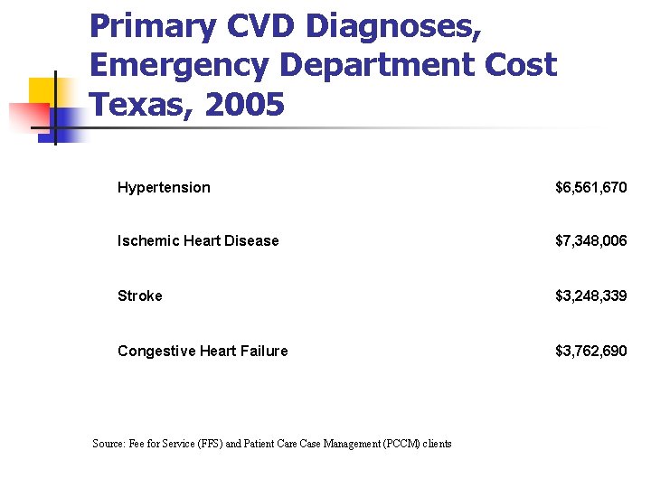 Primary CVD Diagnoses, Emergency Department Cost Texas, 2005 Hypertension $6, 561, 670 Ischemic Heart Primary CVD Diagnoses, Emergency Department Cost Texas, 2005 Hypertension $6, 561, 670 Ischemic Heart