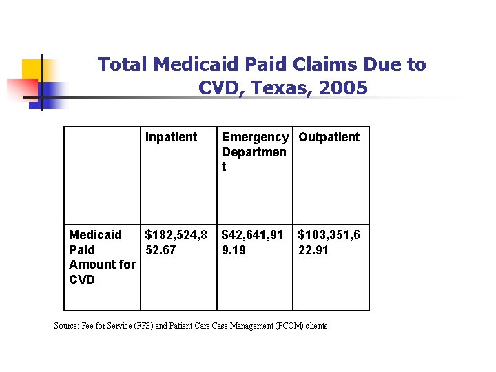 Total Medicaid Paid Claims Due to CVD, Texas, 2005 Inpatient Medicaid $182, 524, 8 Total Medicaid Paid Claims Due to CVD, Texas, 2005 Inpatient Medicaid $182, 524, 8