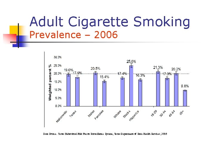 Adult Cigarette Smoking Prevalence – 2006 Data Source: Texas Behavioral Risk Factor Surveillance System, Adult Cigarette Smoking Prevalence – 2006 Data Source: Texas Behavioral Risk Factor Surveillance System,