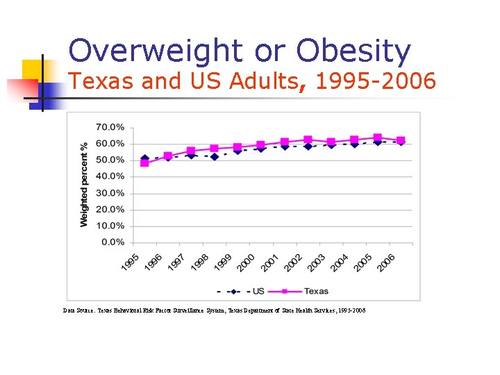 Overweight or Obesity Texas and US Adults, 1995 -2006 Data Source: Texas Behavioral Risk Overweight or Obesity Texas and US Adults, 1995 -2006 Data Source: Texas Behavioral Risk
