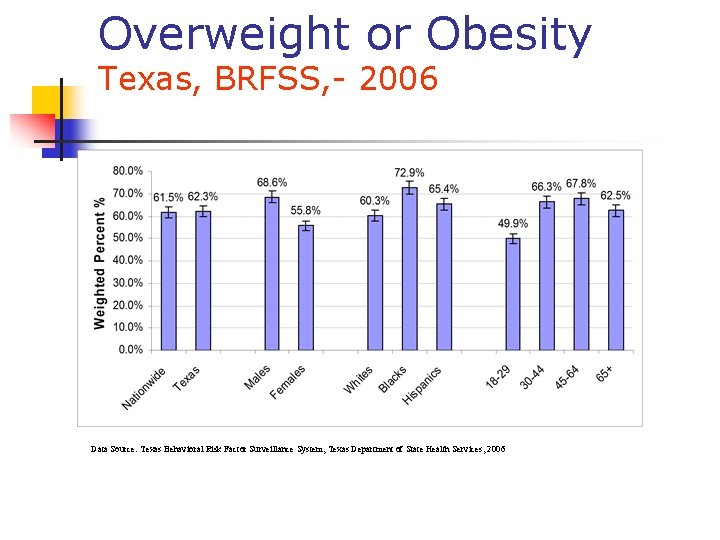 Overweight or Obesity Texas, BRFSS, - 2006 Data Source: Texas Behavioral Risk Factor Surveillance Overweight or Obesity Texas, BRFSS, - 2006 Data Source: Texas Behavioral Risk Factor Surveillance