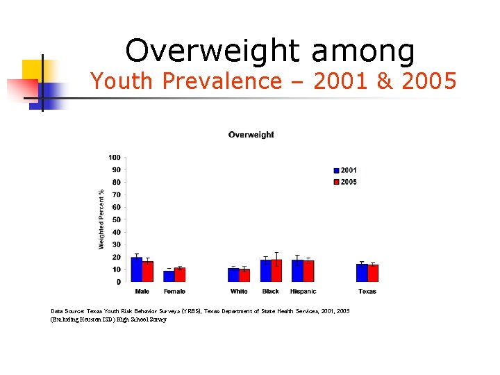 Overweight among Youth Prevalence – 2001 & 2005 Data Source: Texas Youth Risk Behavior Overweight among Youth Prevalence – 2001 & 2005 Data Source: Texas Youth Risk Behavior