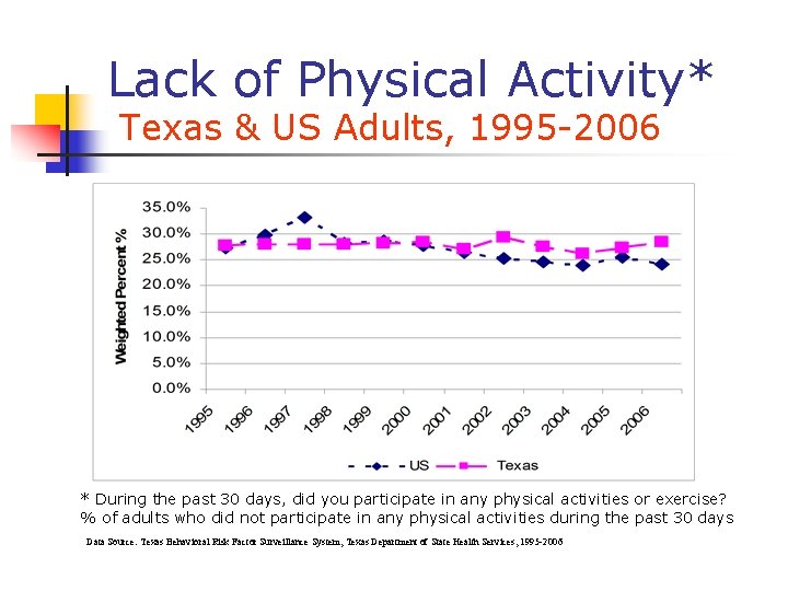 Lack of Physical Activity* Texas & US Adults, 1995 -2006 * During the past Lack of Physical Activity* Texas & US Adults, 1995 -2006 * During the past