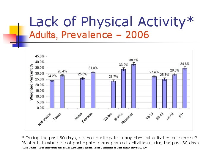 Lack of Physical Activity* Adults, Prevalence – 2006 * During the past 30 days, Lack of Physical Activity* Adults, Prevalence – 2006 * During the past 30 days,