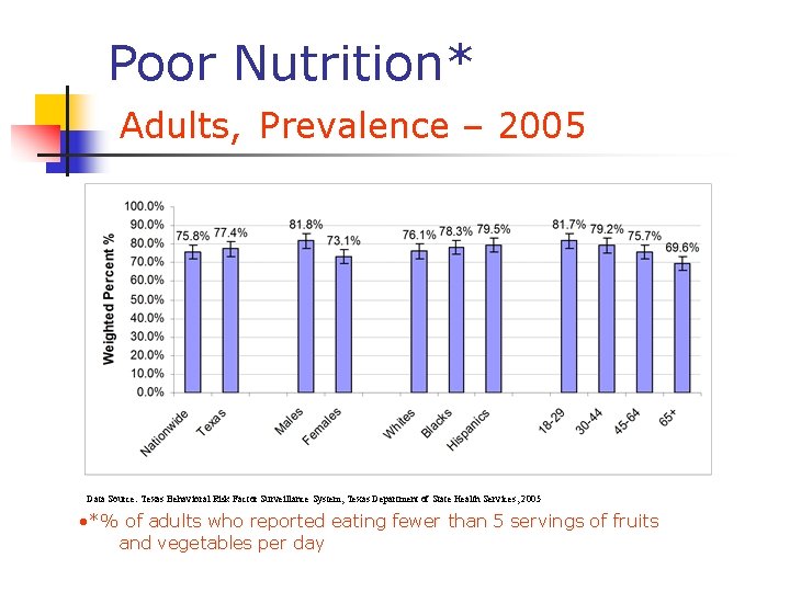 Poor Nutrition* Adults, Prevalence – 2005 Data Source: Texas Behavioral Risk Factor Surveillance System, Poor Nutrition* Adults, Prevalence – 2005 Data Source: Texas Behavioral Risk Factor Surveillance System,