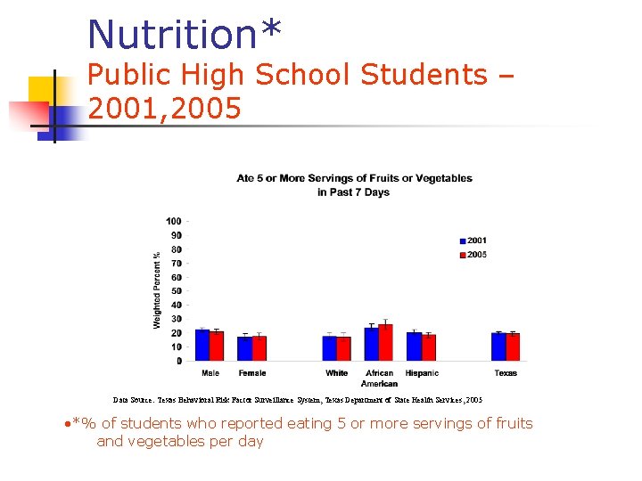 Nutrition* Public High School Students – 2001, 2005 Data Source: Texas Behavioral Risk Factor Nutrition* Public High School Students – 2001, 2005 Data Source: Texas Behavioral Risk Factor