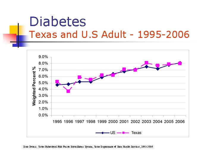 Diabetes Texas and U. S Adult - 1995 -2006 Data Source: Texas Behavioral Risk Diabetes Texas and U. S Adult - 1995 -2006 Data Source: Texas Behavioral Risk