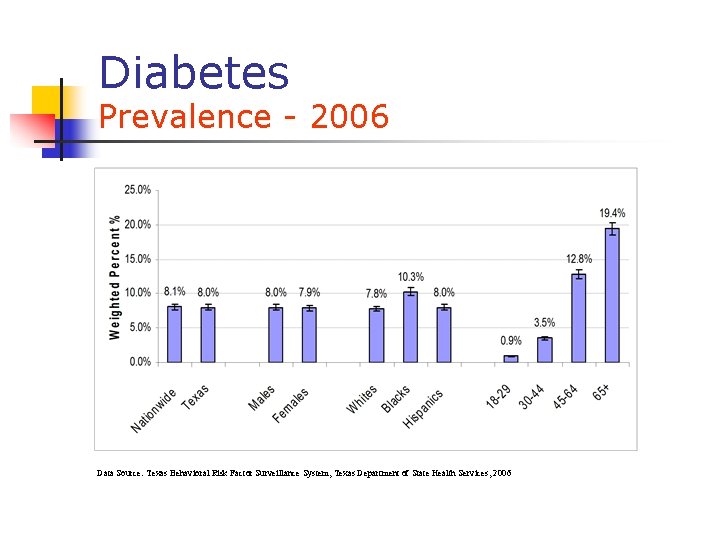 Diabetes Prevalence - 2006 Data Source: Texas Behavioral Risk Factor Surveillance System, Texas Department Diabetes Prevalence - 2006 Data Source: Texas Behavioral Risk Factor Surveillance System, Texas Department