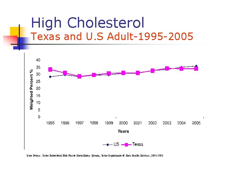 High Cholesterol Texas and U. S Adult-1995 -2005 Data Source: Texas Behavioral Risk Factor High Cholesterol Texas and U. S Adult-1995 -2005 Data Source: Texas Behavioral Risk Factor