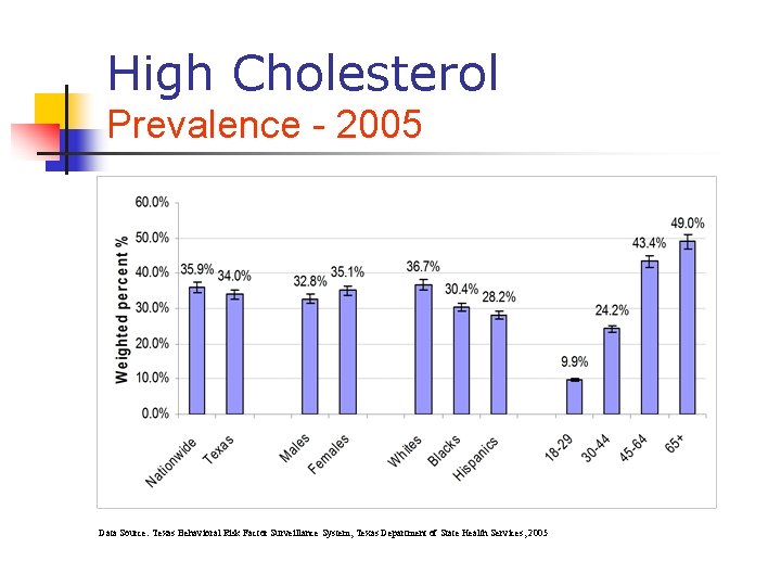 High Cholesterol Prevalence - 2005 Data Source: Texas Behavioral Risk Factor Surveillance System, Texas High Cholesterol Prevalence - 2005 Data Source: Texas Behavioral Risk Factor Surveillance System, Texas