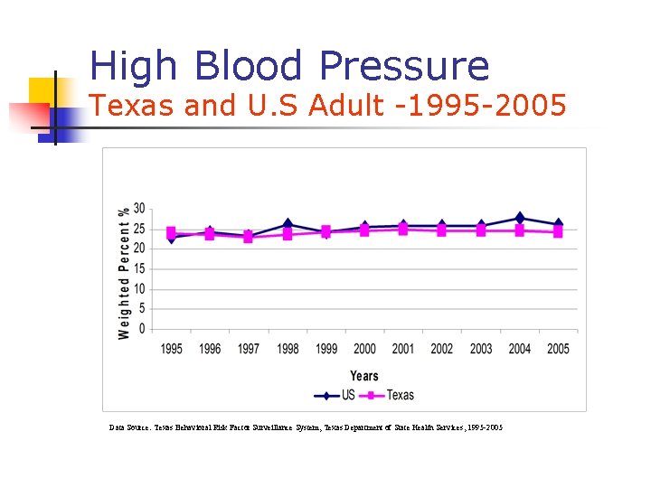 High Blood Pressure Texas and U. S Adult -1995 -2005 Data Source: Texas Behavioral High Blood Pressure Texas and U. S Adult -1995 -2005 Data Source: Texas Behavioral