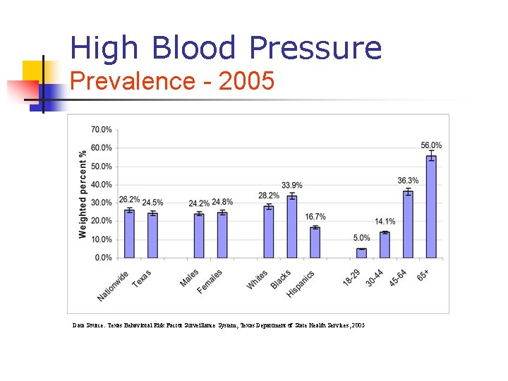 High Blood Pressure Prevalence - 2005 Data Source: Texas Behavioral Risk Factor Surveillance System, High Blood Pressure Prevalence - 2005 Data Source: Texas Behavioral Risk Factor Surveillance System,