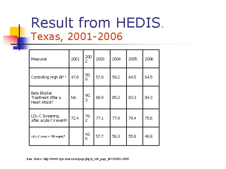 Result from HEDIS. Texas, 2001 -2006 2001 200 2 2003 2004 2005 2006 47. Result from HEDIS. Texas, 2001 -2006 2001 200 2 2003 2004 2005 2006 47.