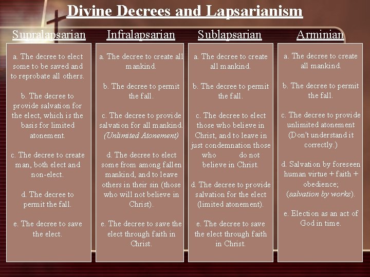 Divine Decrees and Lapsarianism Supralapsarian Infralapsarian Sublapsarian Arminian a. The decree to elect some