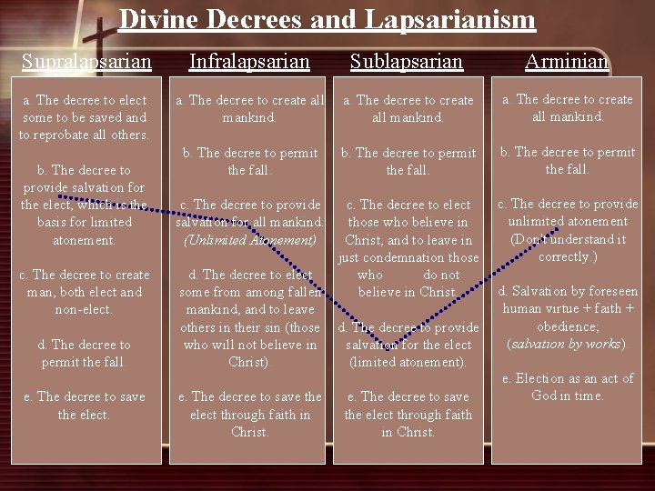 Divine Decrees and Lapsarianism Supralapsarian Infralapsarian Sublapsarian Arminian a. The decree to elect some