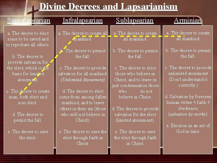 Divine Decrees and Lapsarianism Supralapsarian Infralapsarian Sublapsarian Arminian a. The decree to elect some