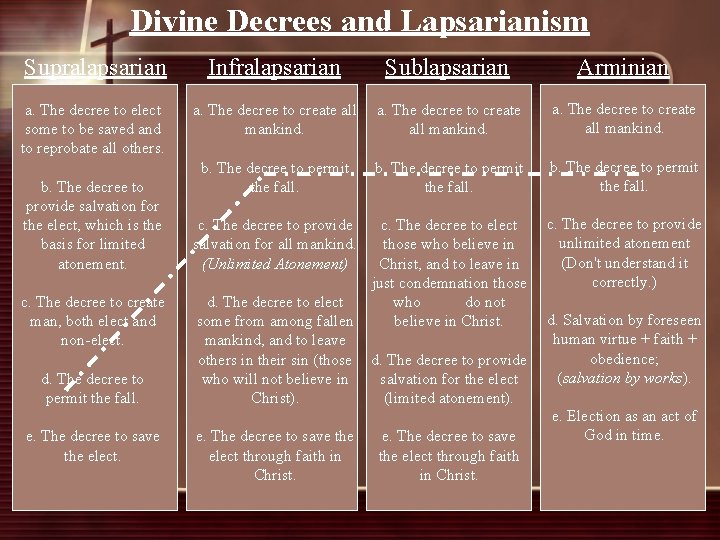 Divine Decrees and Lapsarianism Supralapsarian Infralapsarian Sublapsarian Arminian a. The decree to elect some