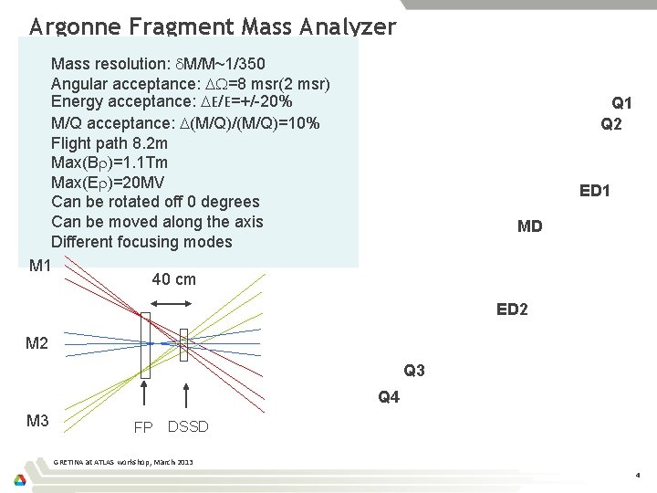 Argonne Fragment Mass Analyzer Mass resolution: d. M/M~1/350 Angular acceptance: DW=8 msr(2 msr) Energy
