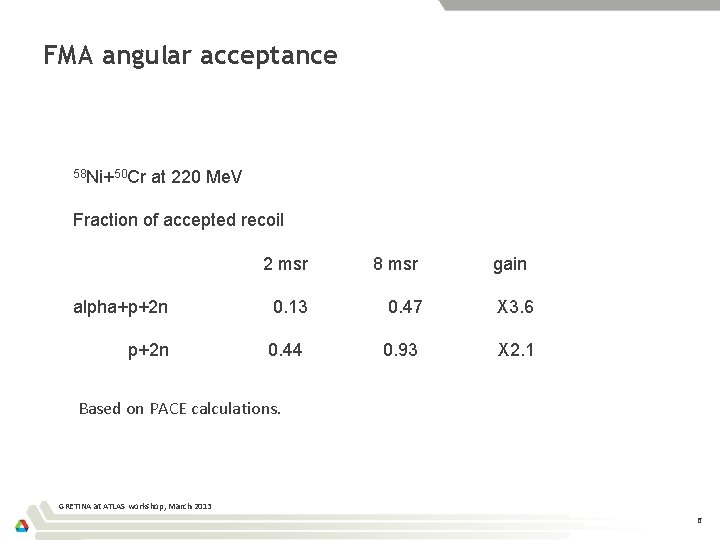 FMA angular acceptance 58 Ni+50 Cr at 220 Me. V Fraction of accepted recoil