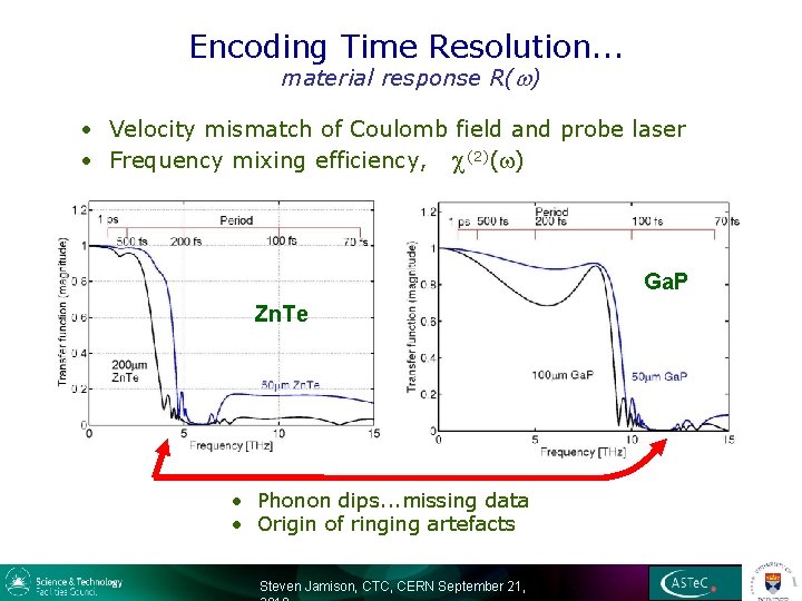 Encoding Time Resolution. . . material response R(w) • Velocity mismatch of Coulomb field