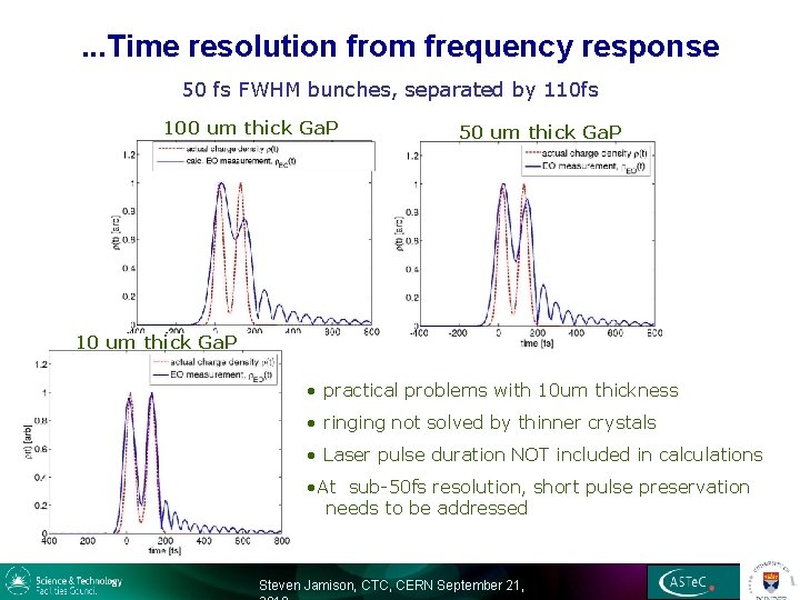 . . . Time resolution from frequency response 50 fs FWHM bunches, separated by