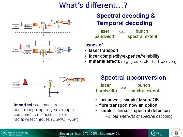 What’s different. . . ? Spectral decoding & Temporal decoding laser bunch >> bandwidth