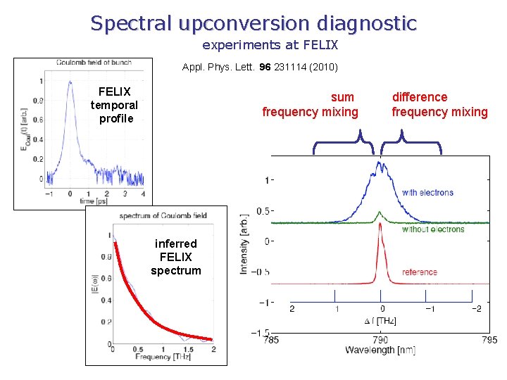 Spectral upconversion diagnostic experiments at FELIX Appl. Phys. Lett. 96 231114 (2010) FELIX temporal