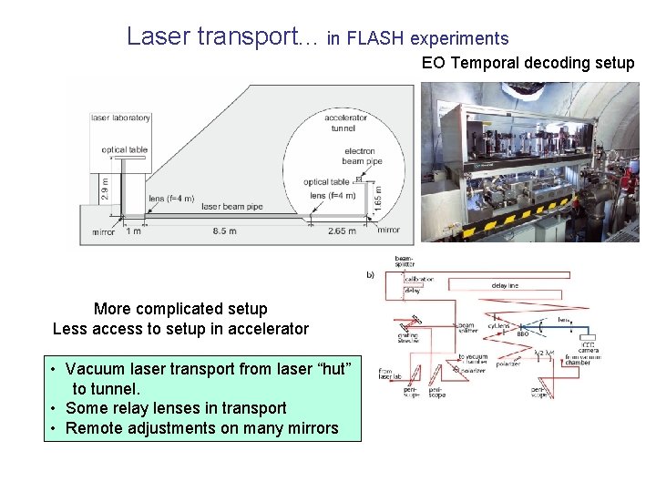 Laser transport. . . in FLASH experiments EO Temporal decoding setup More complicated setup