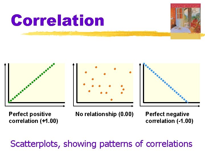 Correlation Perfect positive correlation (+1. 00) No relationship (0. 00) Perfect negative correlation (-1.
