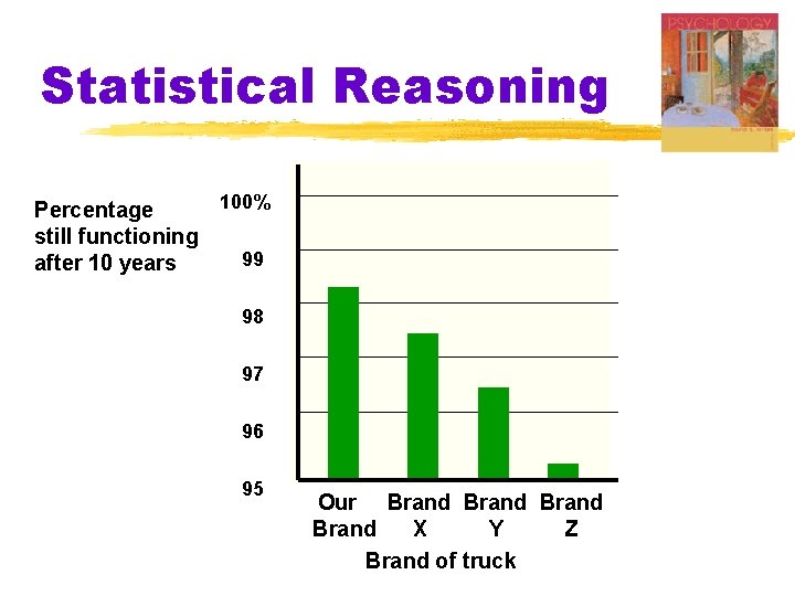 Statistical Reasoning 100% Percentage still functioning 99 after 10 years 98 97 96 95