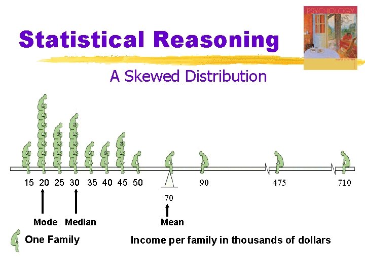 Statistical Reasoning A Skewed Distribution 15 20 25 30 35 40 45 50 90