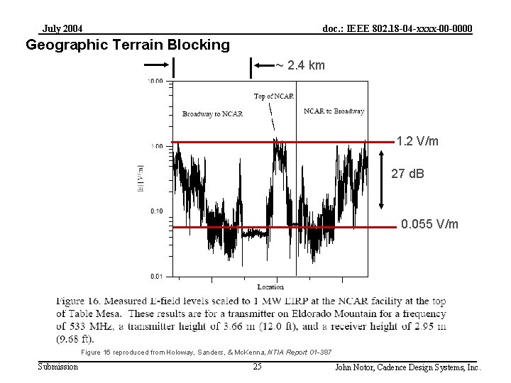 July 2004 doc. : IEEE 802. 18 -04 -xxxx-00 -0000 Geographic Terrain Blocking ~