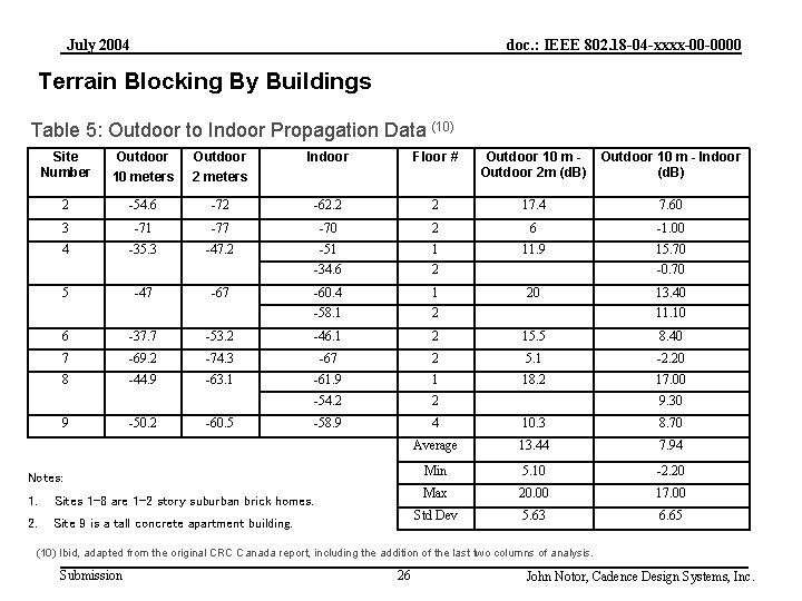 July 2004 doc. : IEEE 802. 18 -04 -xxxx-00 -0000 Terrain Blocking By Buildings