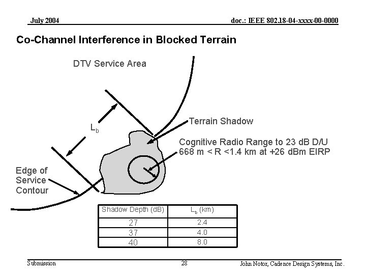 July 2004 doc. : IEEE 802. 18 -04 -xxxx-00 -0000 Co-Channel Interference in Blocked