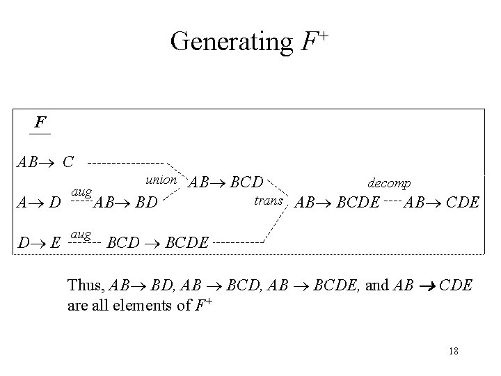 Generating F+ F AB C A D D E aug union AB BCD AB