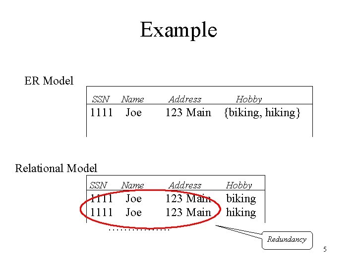 Example ER Model SSN Name 1111 Joe Address 123 Main Hobby {biking, hiking} Relational