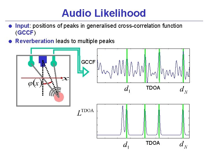 Audio Likelihood = Input: positions of peaks in generalised cross-correlation function (GCCF) = Reverberation