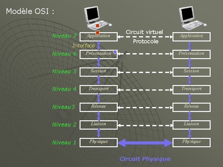 Modèle OSI : Niveau 7 Application Interface Présentation Niveau 6 Circuit virtuel Protocole Application