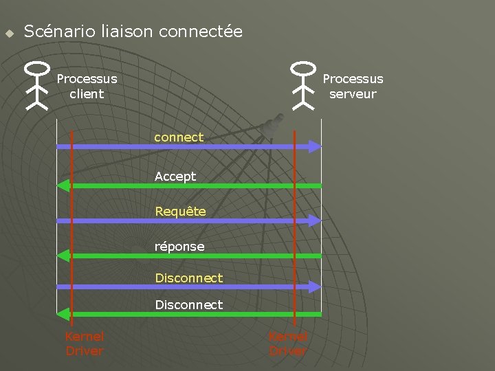 u Scénario liaison connectée Processus client Processus serveur connect Accept Requête réponse Disconnect Kernel