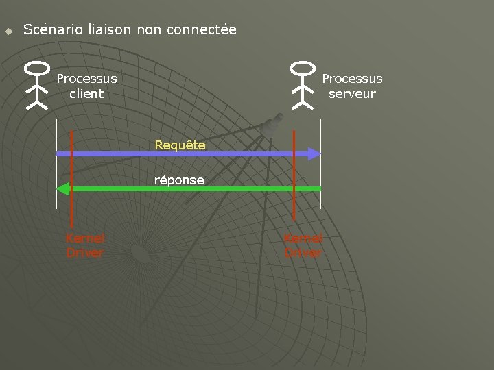 u Scénario liaison non connectée Processus client Processus serveur Requête réponse Kernel Driver 