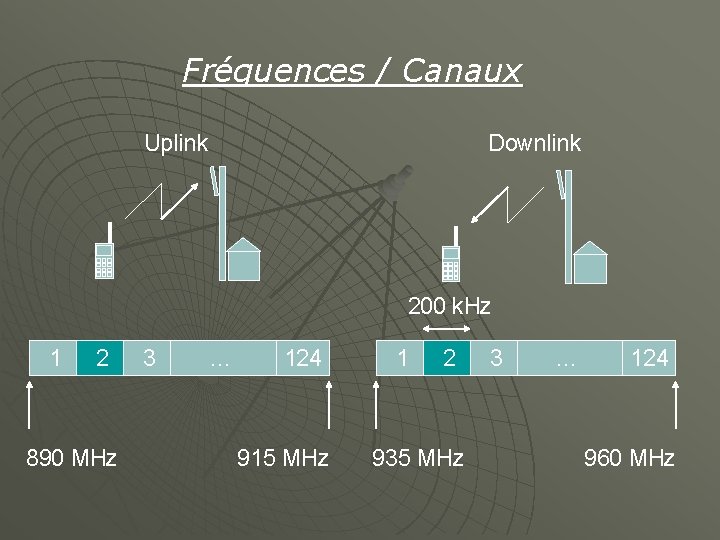 Fréquences / Canaux Uplink Downlink 200 k. Hz 1 2 890 MHz 3 …