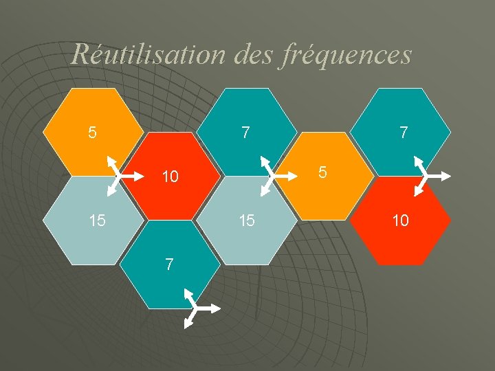 Réutilisation des fréquences 5 7 5 10 15 15 7 7 10 