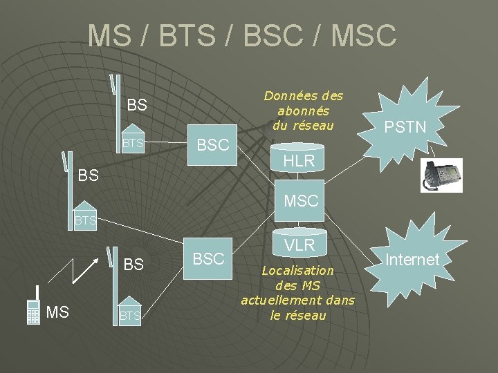 MS / BTS / BSC / MSC Données des abonnés du réseau BS BTS