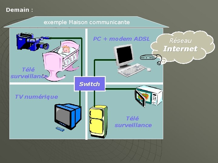 Demain : exemple Maison communicante PC + modem ADSL Réseau Internet Télé surveillance Switch