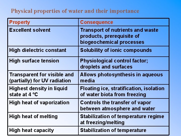 Physical properties of water and their importance Property Consequence Excellent solvent Transport of nutrients