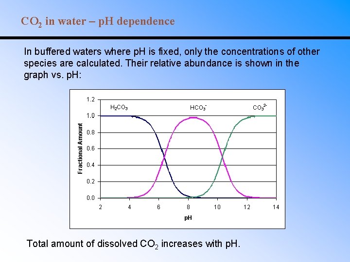 CO 2 in water – p. H dependence In buffered waters where p. H