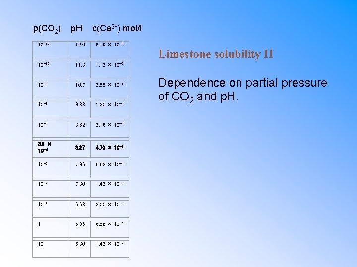 p(CO 2) 10− 12 p. H c(Ca 2+) mol/l 12. 0 5. 19 ×