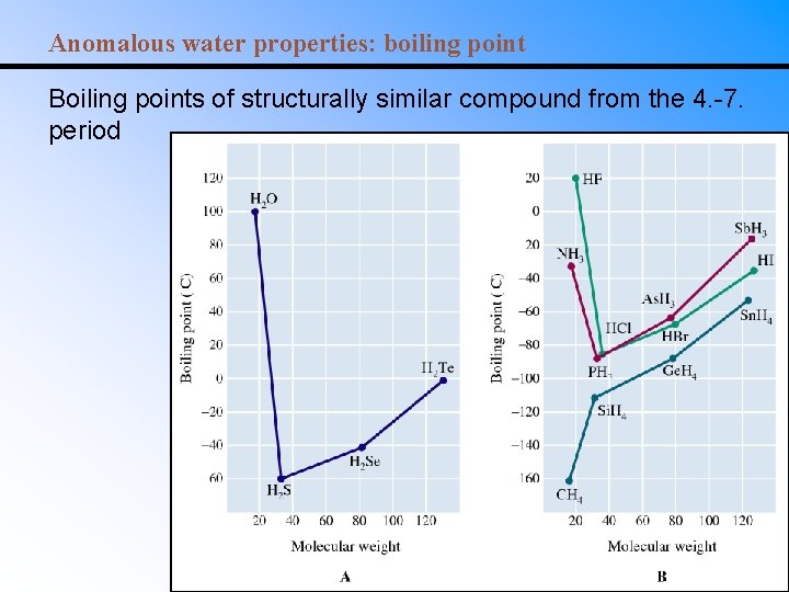 Anomalous water properties: boiling point Boiling points of structurally similar compound from the 4.