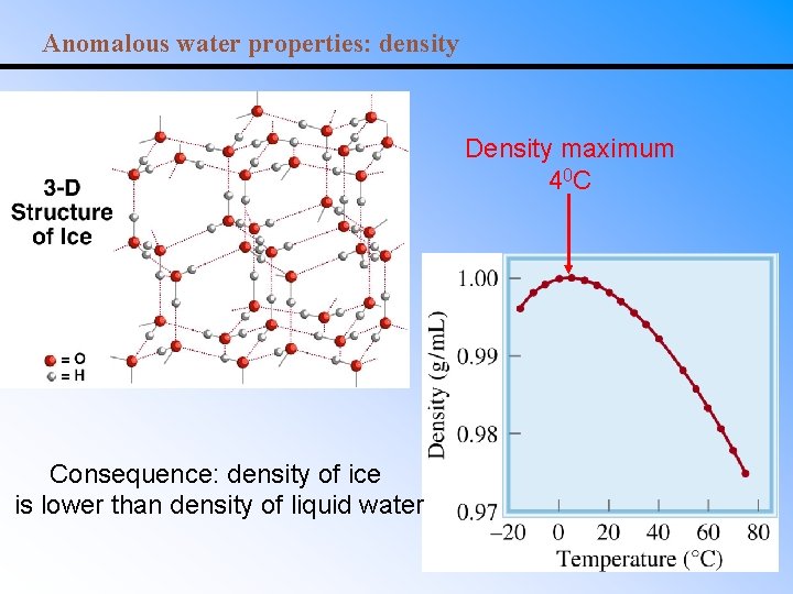 Anomalous water properties: density Density maximum 4 0 C Consequence: density of ice is