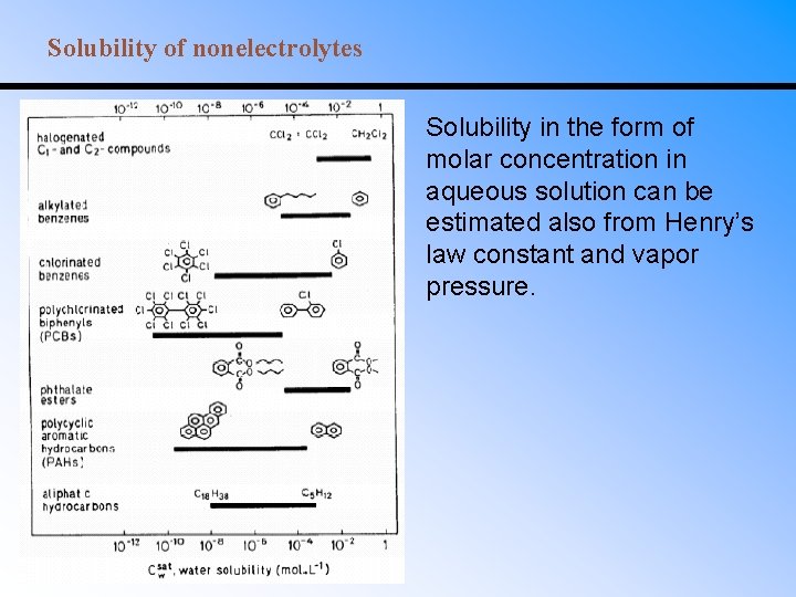 Solubility of nonelectrolytes Solubility in the form of molar concentration in aqueous solution can